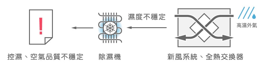 傳統新風系統(全熱交換)會引入高濕外氣。