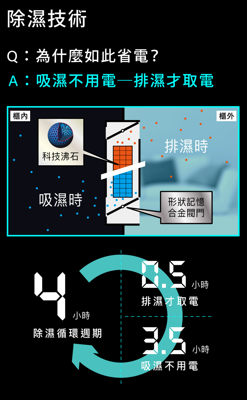 收藏家大面積平衡式除濕主機,採用和緩同步降濕,省電又安全