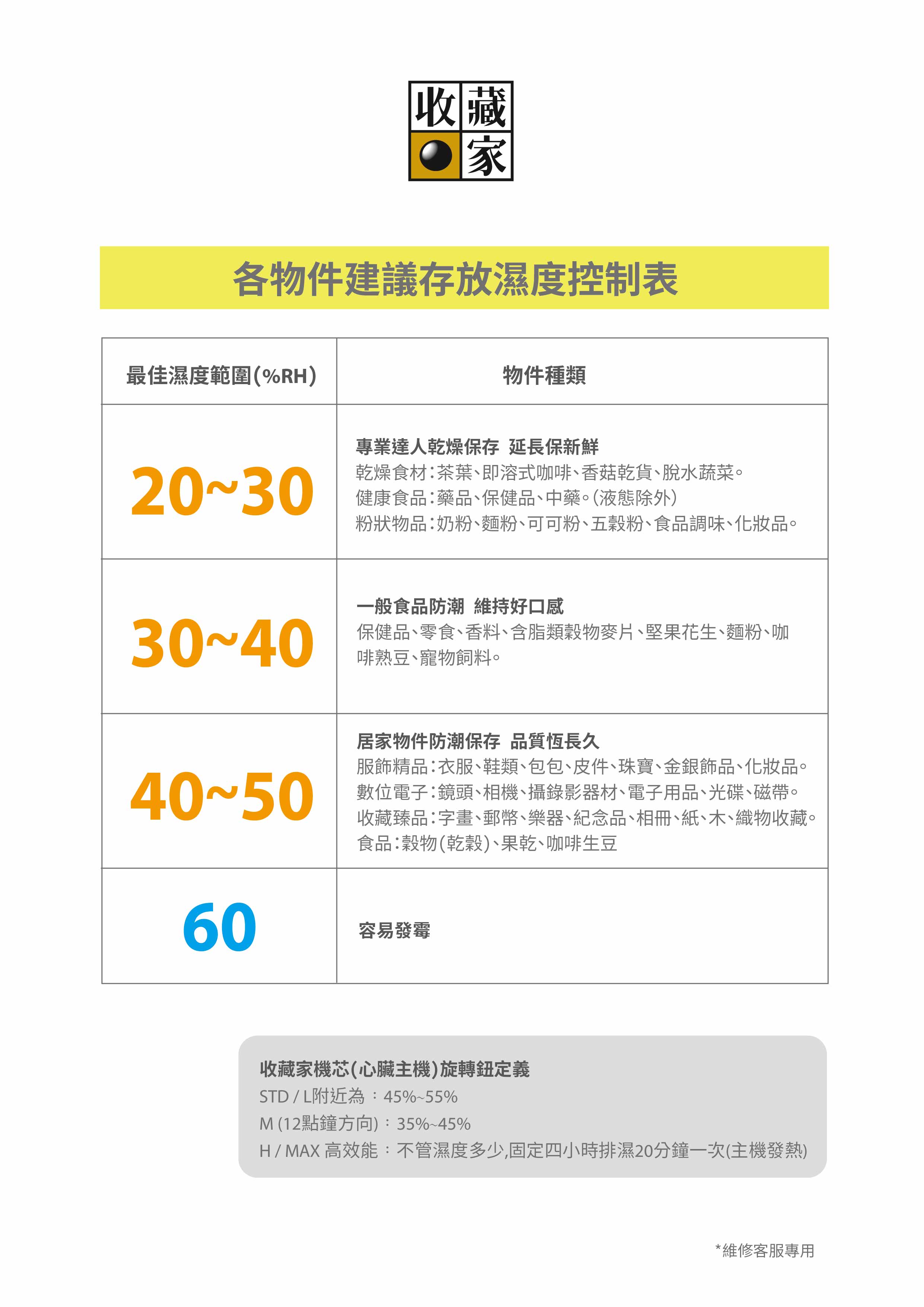 收藏家防潮箱物品建議濕度範圍表