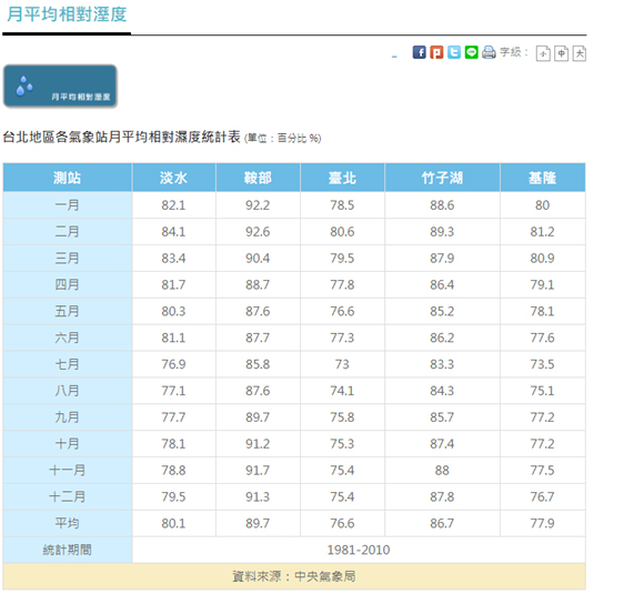 中央氣象局台灣地區年平均濕度