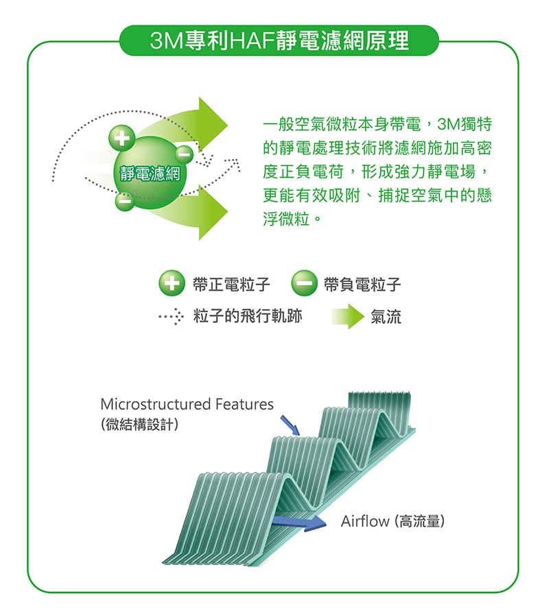 獨立空氣清淨功能，採用3M專利HAF超微米靜電濾網，經工研院測試潔淨風量值(CADR)98CFM，有效過濾PM2.5細懸浮微粒達99.9%