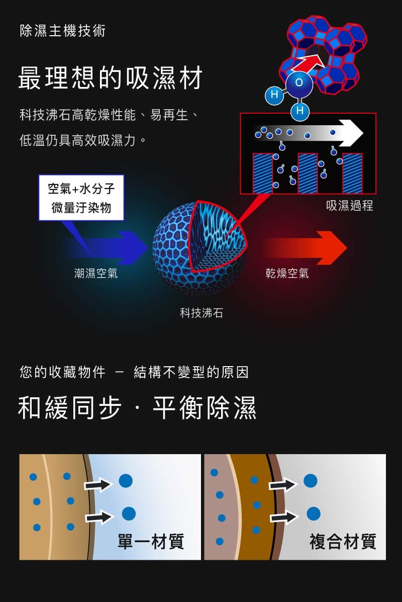 收藏家 台灣防潮科技，和緩除濕技術說明