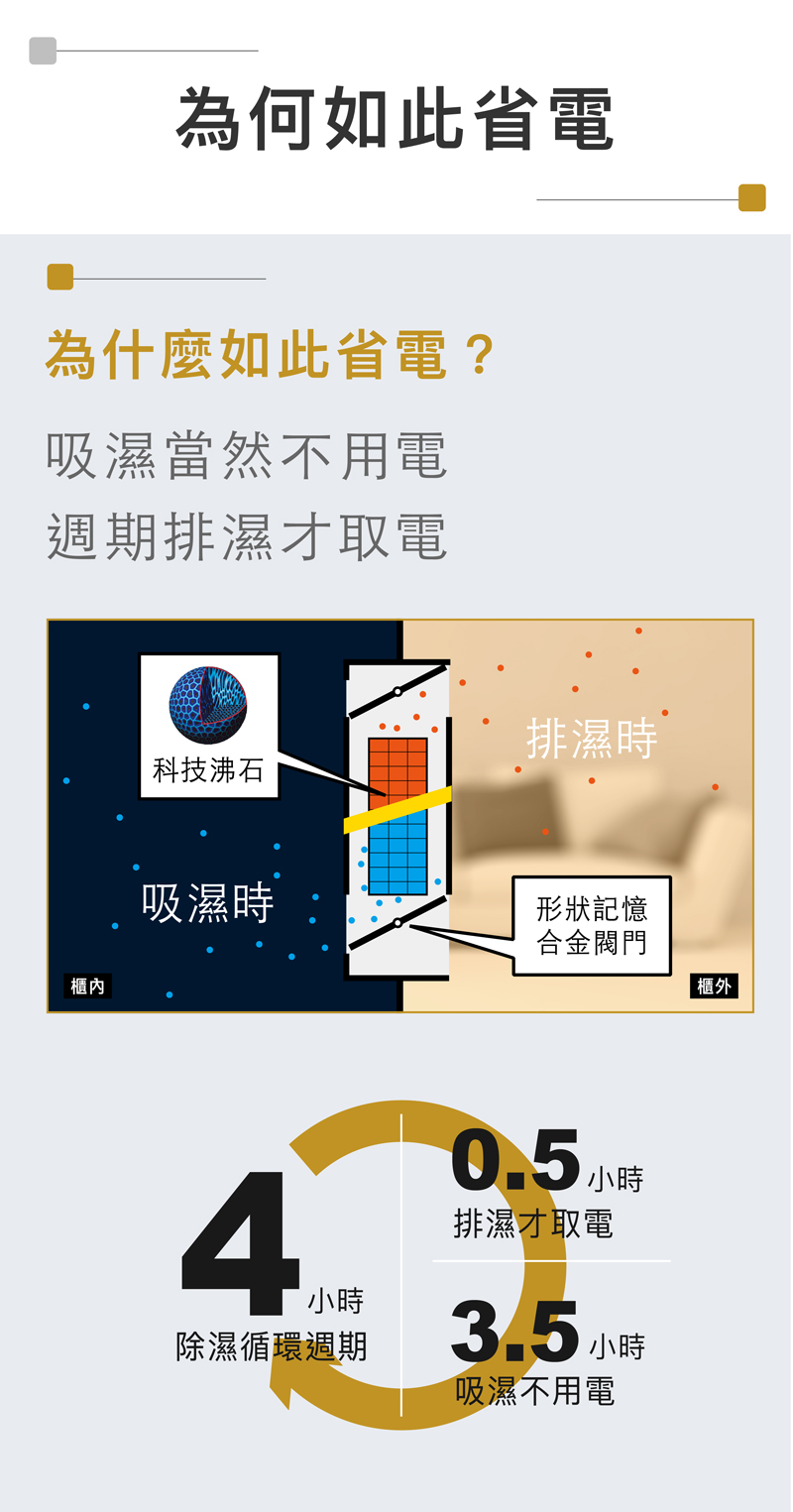 台灣近40年歷史，耐用數十年除濕主機超省電的原因