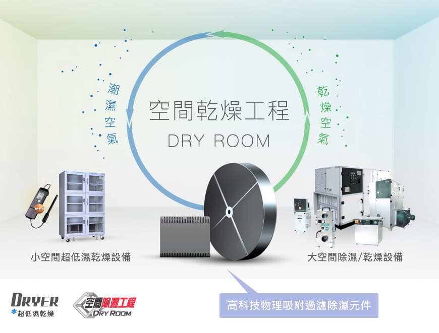 TDT超低濕乾燥設備及乾燥空間工程（Dry Room）
