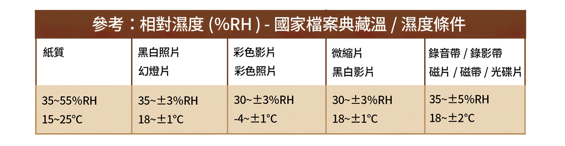 參考： 相對濕度(％RH ) -國家檔案典藏溫濕度條件